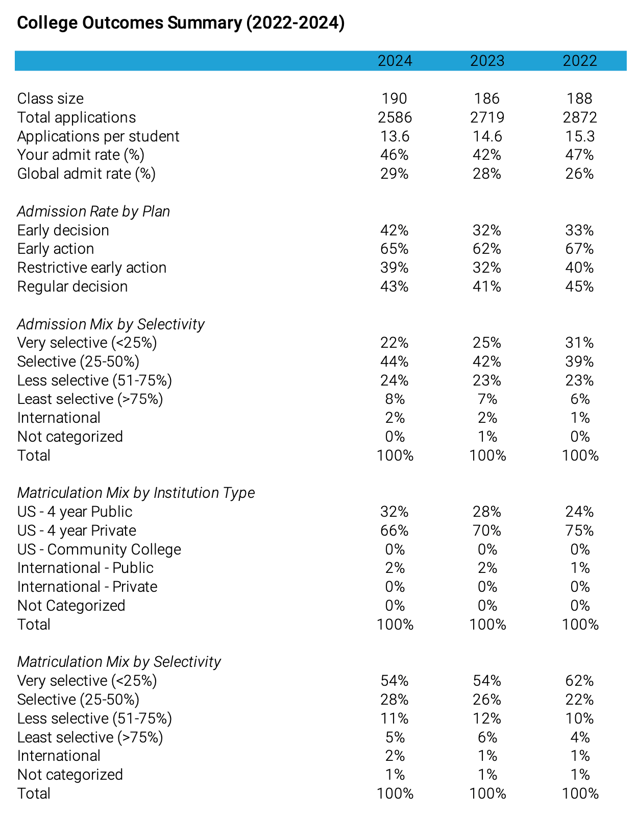 Outcomes summary