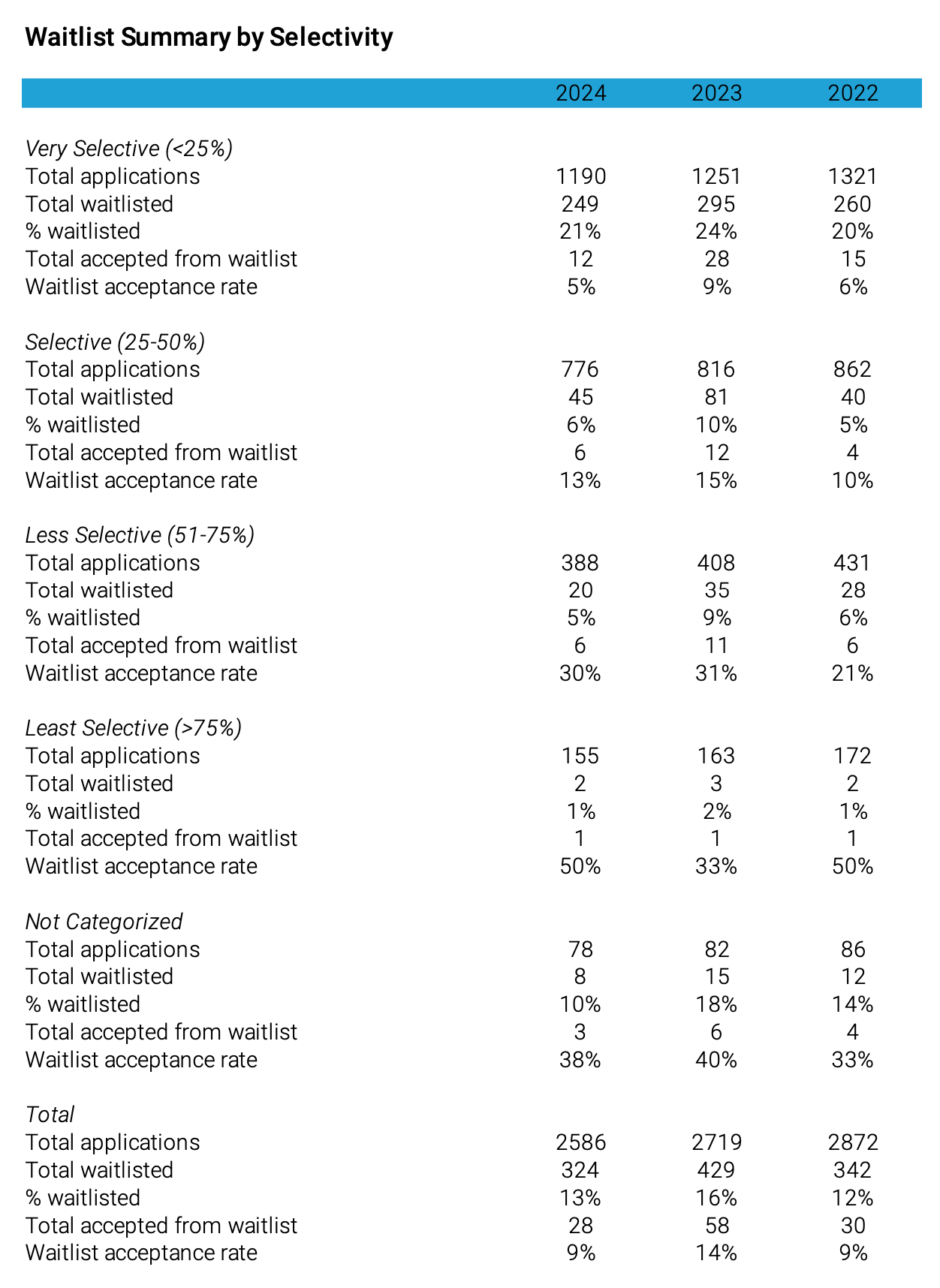 Waitlist trends