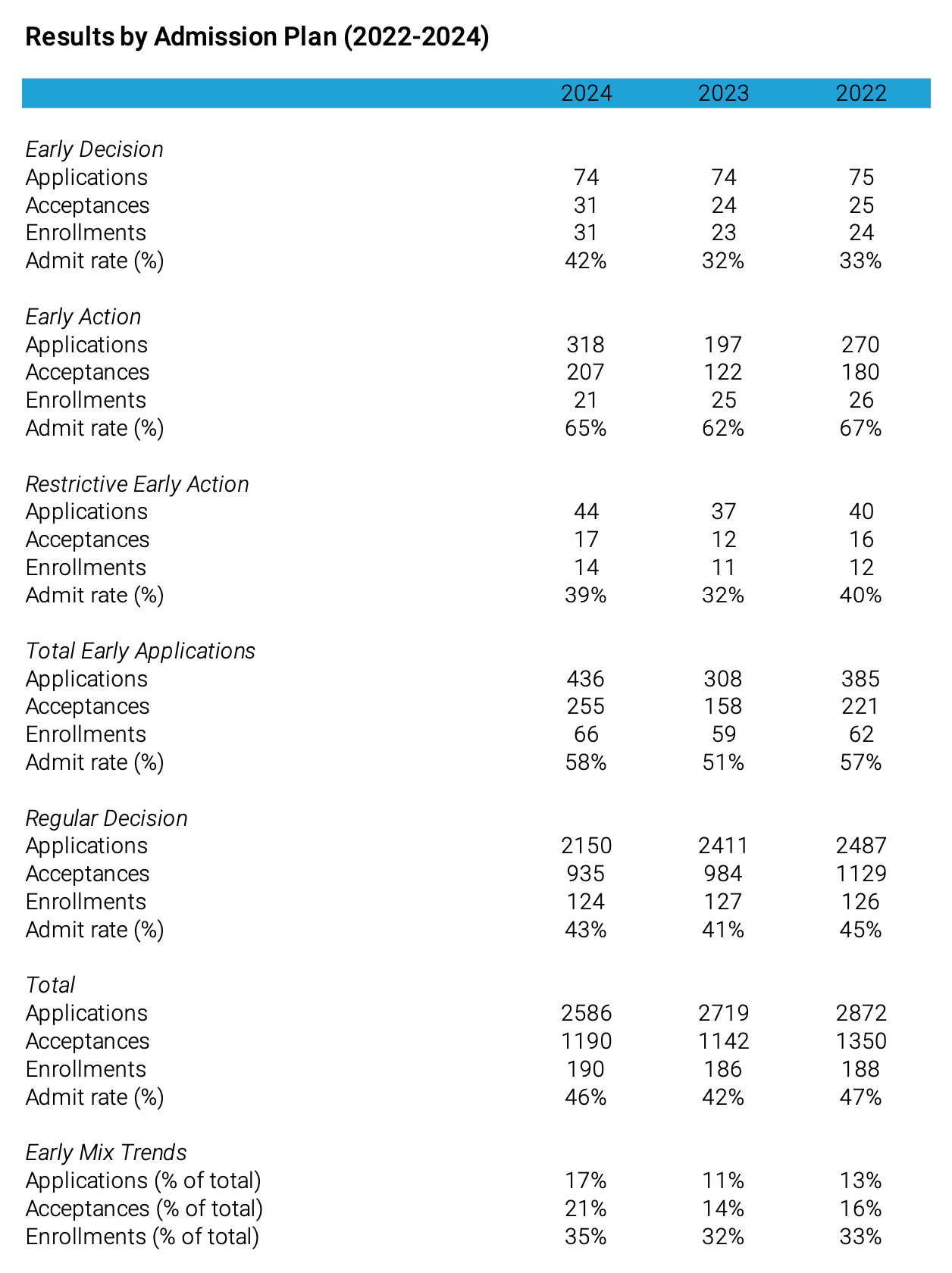 Results by admission plan