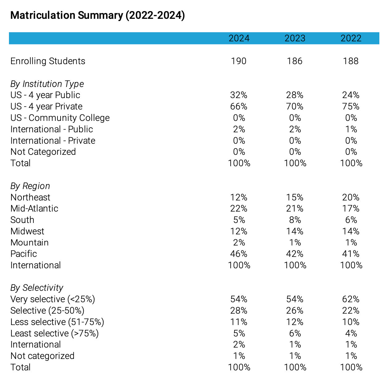 Admission and matriculation trends