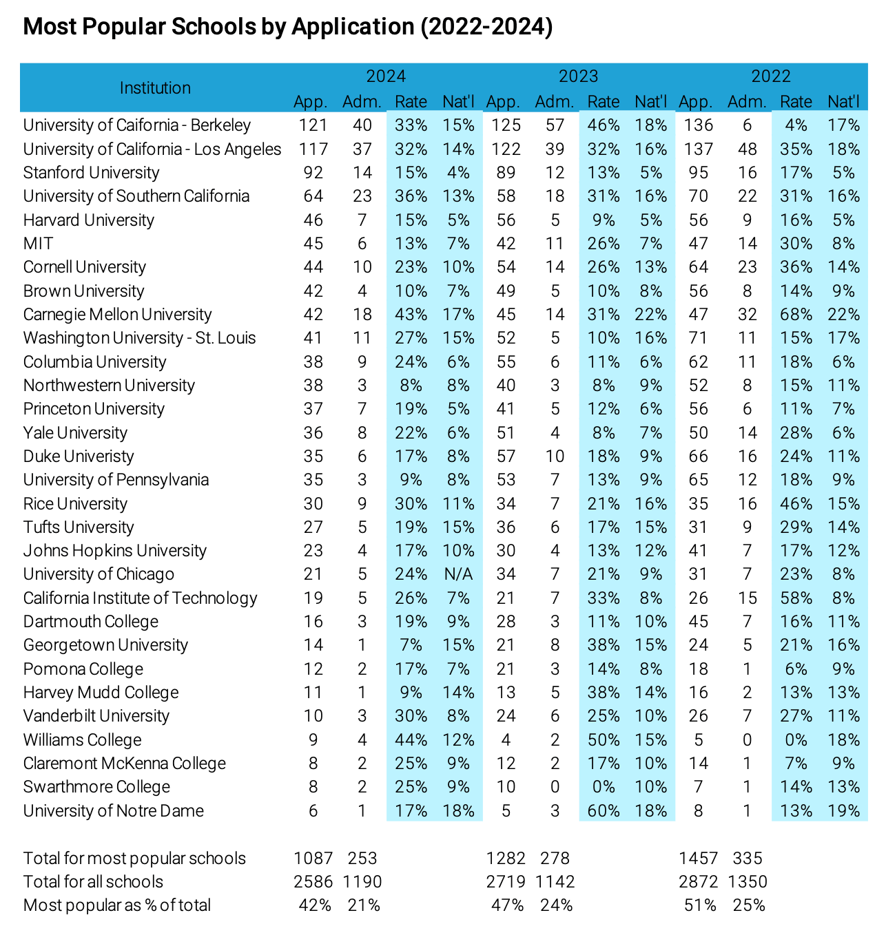 Results for popular institutions