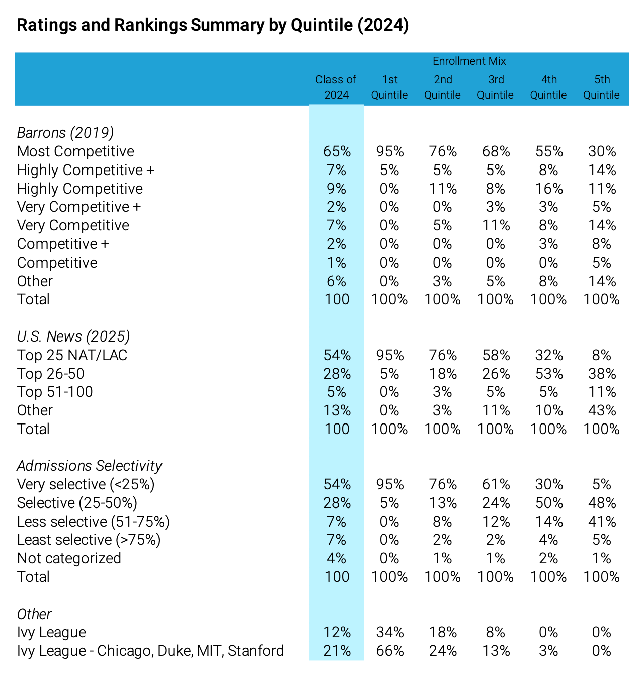 Quintile summaries