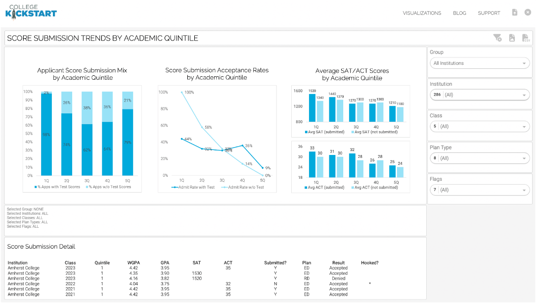 CK 360™ Score Submission Visualization