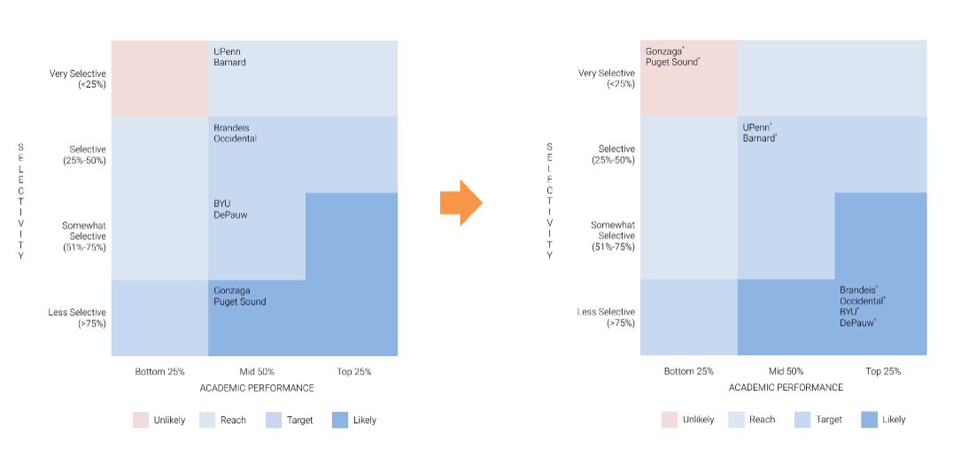 Post-Adjusted Categorization Matrix