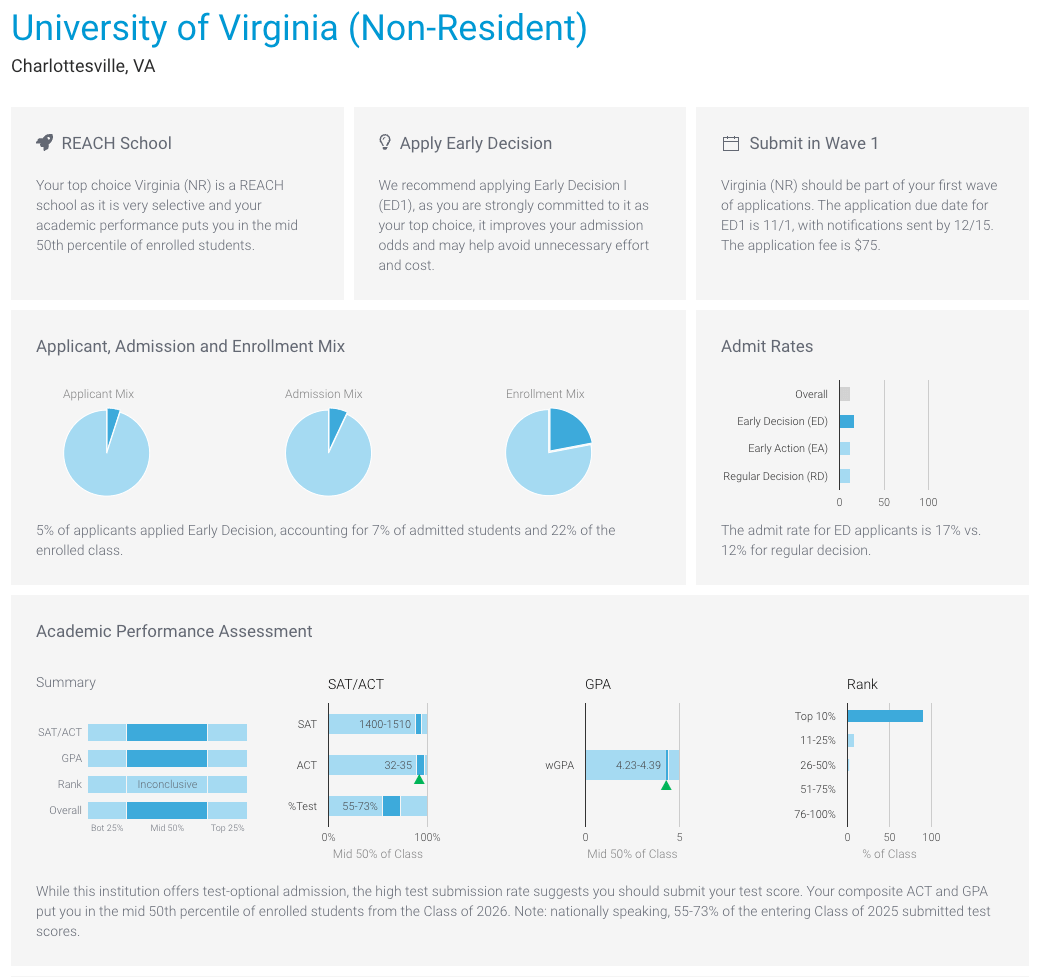 Enriched admissions data