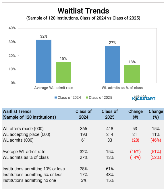 Class Of 2026 Waitlist Notification Dates And Stats College Kickstart