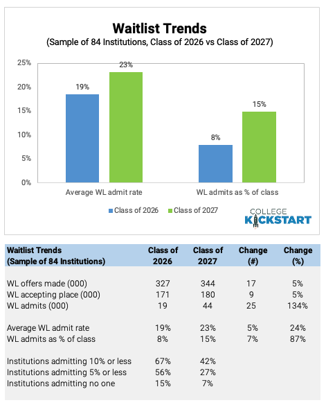 Waitlist Trends (Class of 2026 vs Class of 2027)