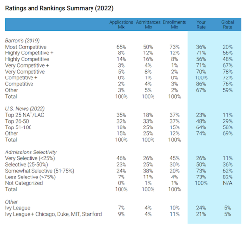 Barron's and U.S. News Rankings