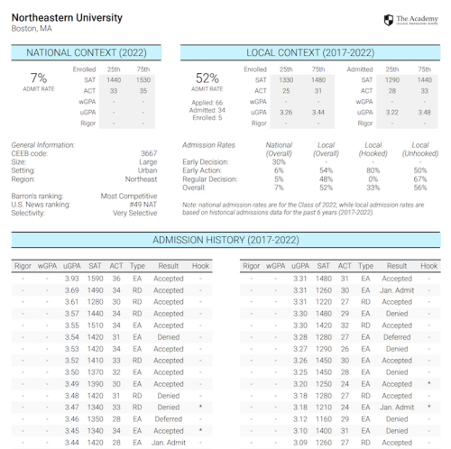 Detailed Historical Admissions Report (Plus only)