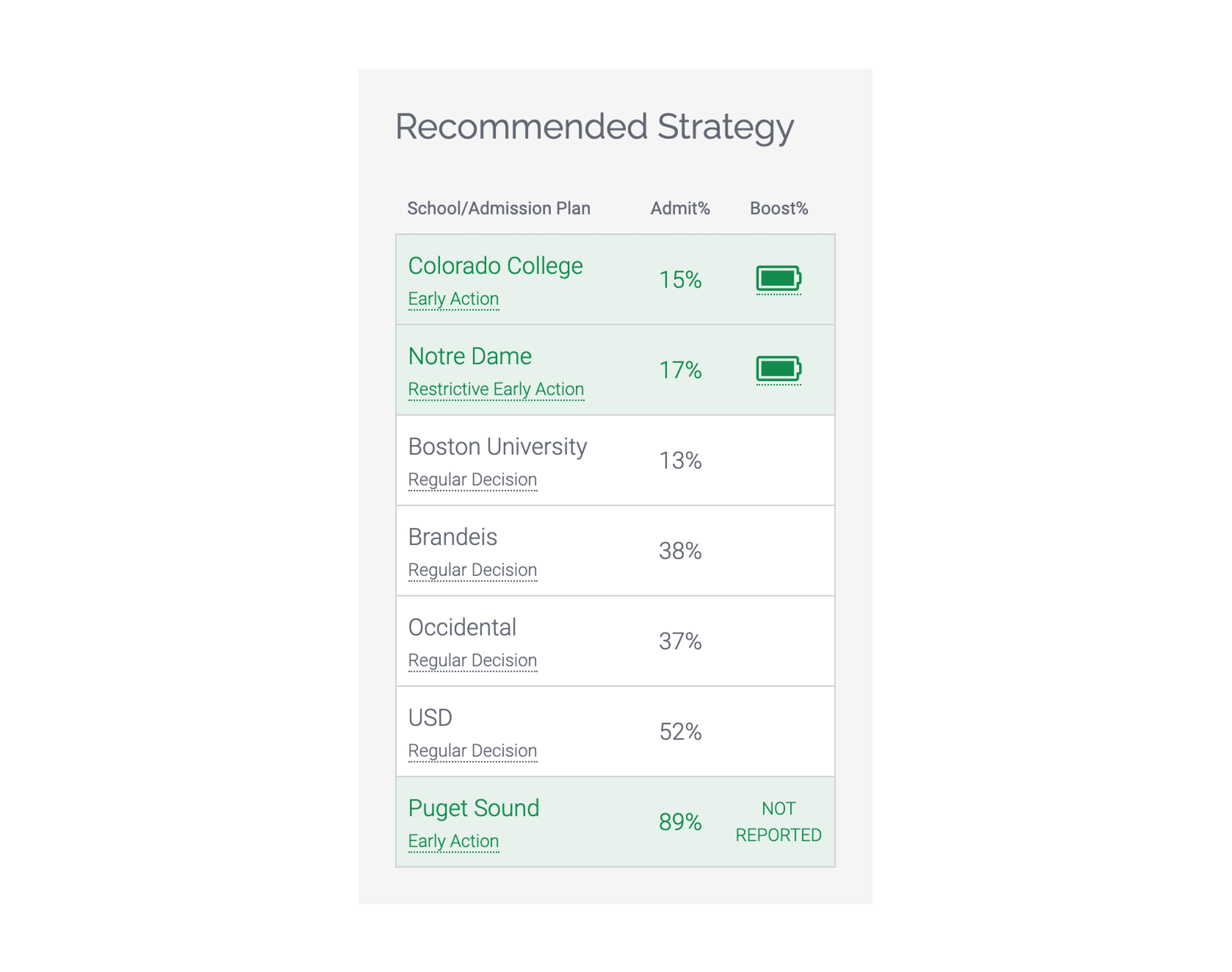 Maximize admission odds